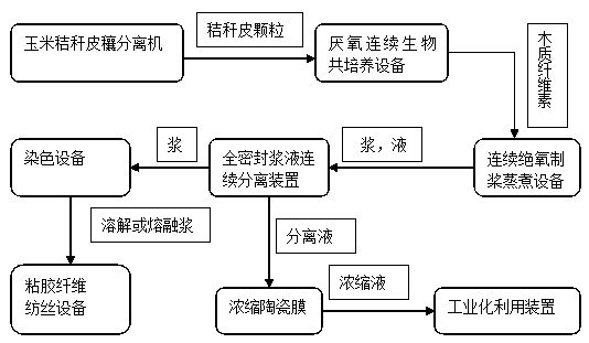 A system for the preparation of viscose fiber by co-cultivation of microorganisms to pretreat corn stalks