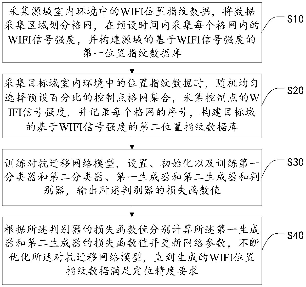 Indoor position fingerprint map generation method and system based on adversarial migration network