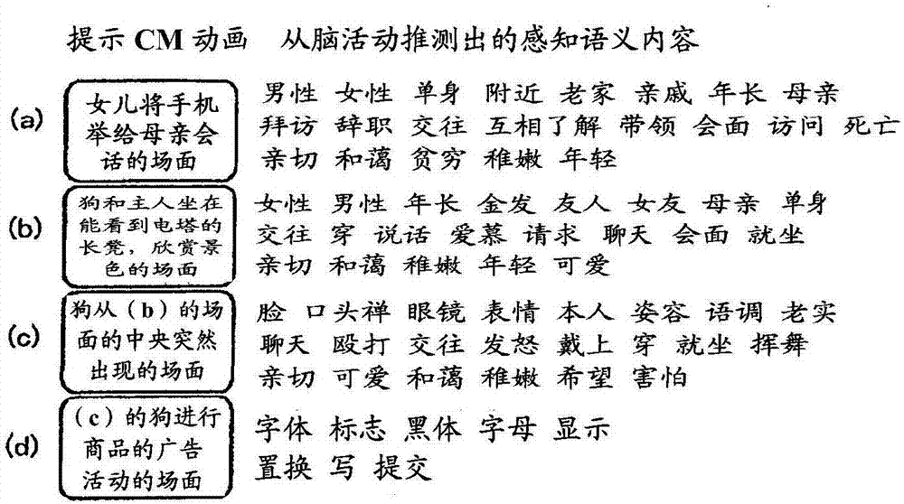 Method for estimating perceptual semantic content by analysis of brain activity