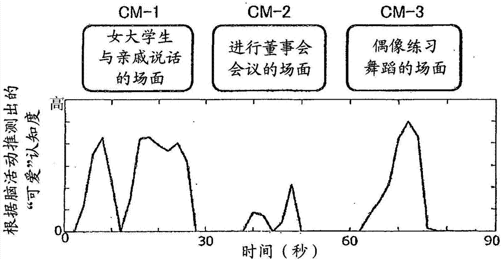 Method for estimating perceptual semantic content by analysis of brain activity