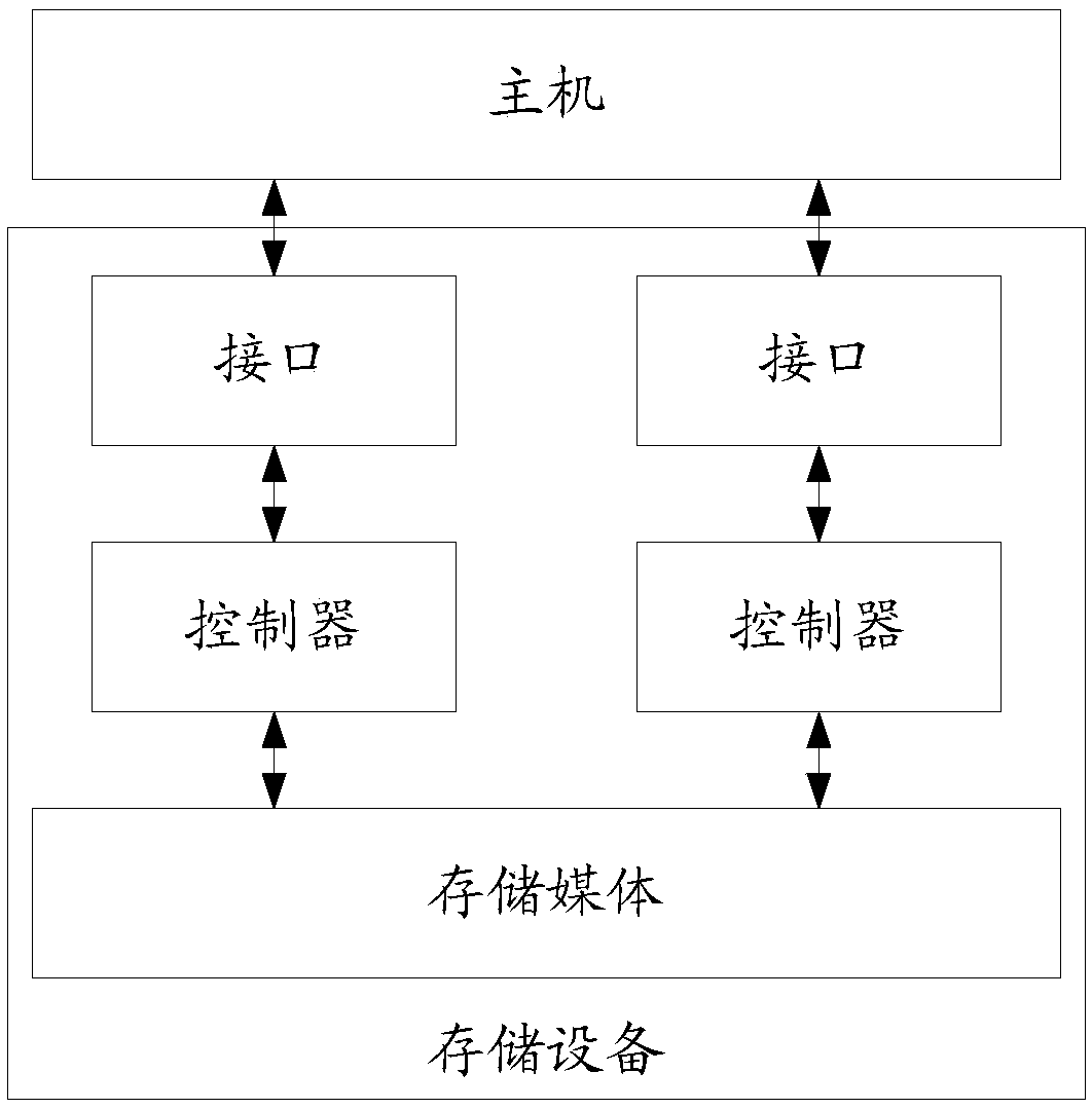 Control method and device of storage equipment