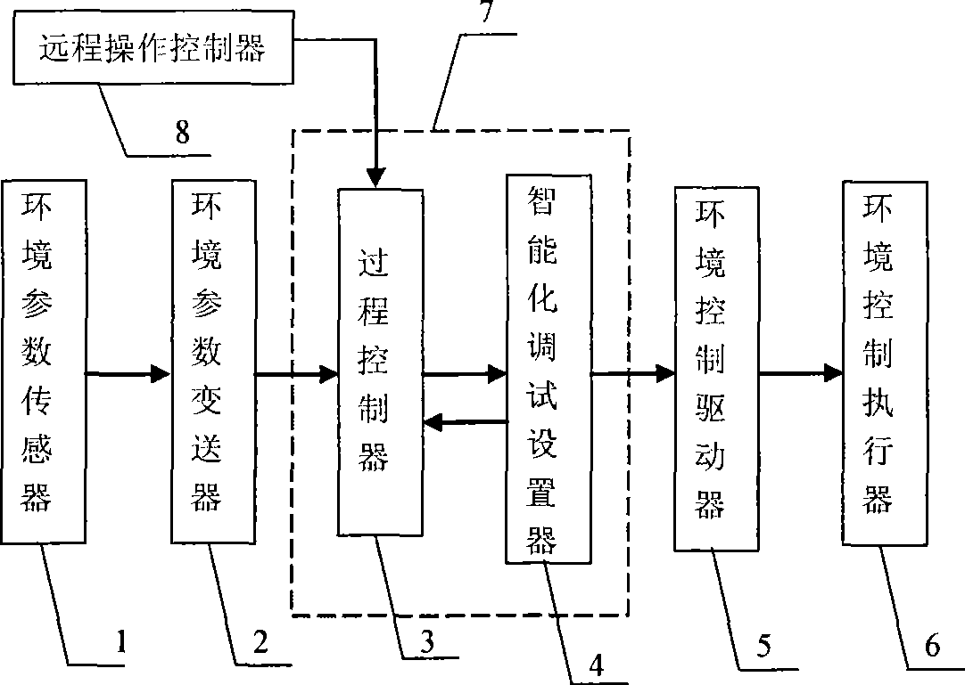 Plant growth room based on artificial intelligence technology and its control system