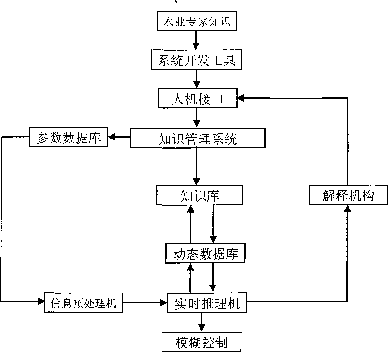 Plant growth room based on artificial intelligence technology and its control system