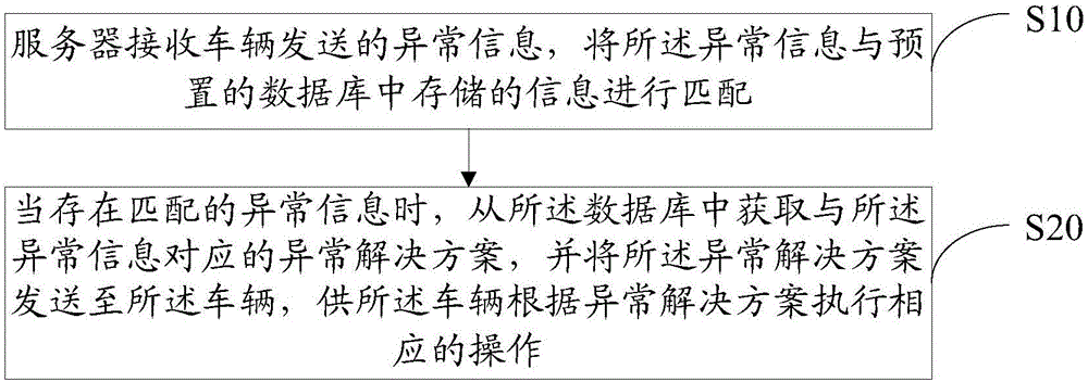 Vehicle abnormity handling method and server