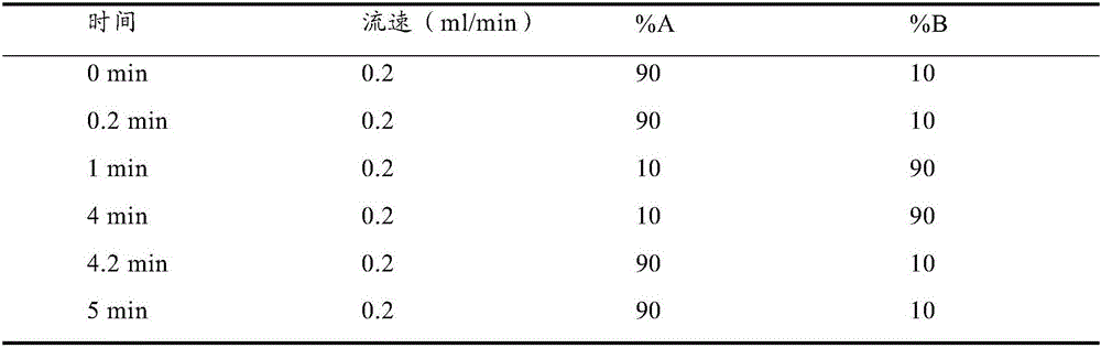 Method and kit for testing cortisol in saliva by efficient liquid chromatogram and tandem mass spectrometry combination technology