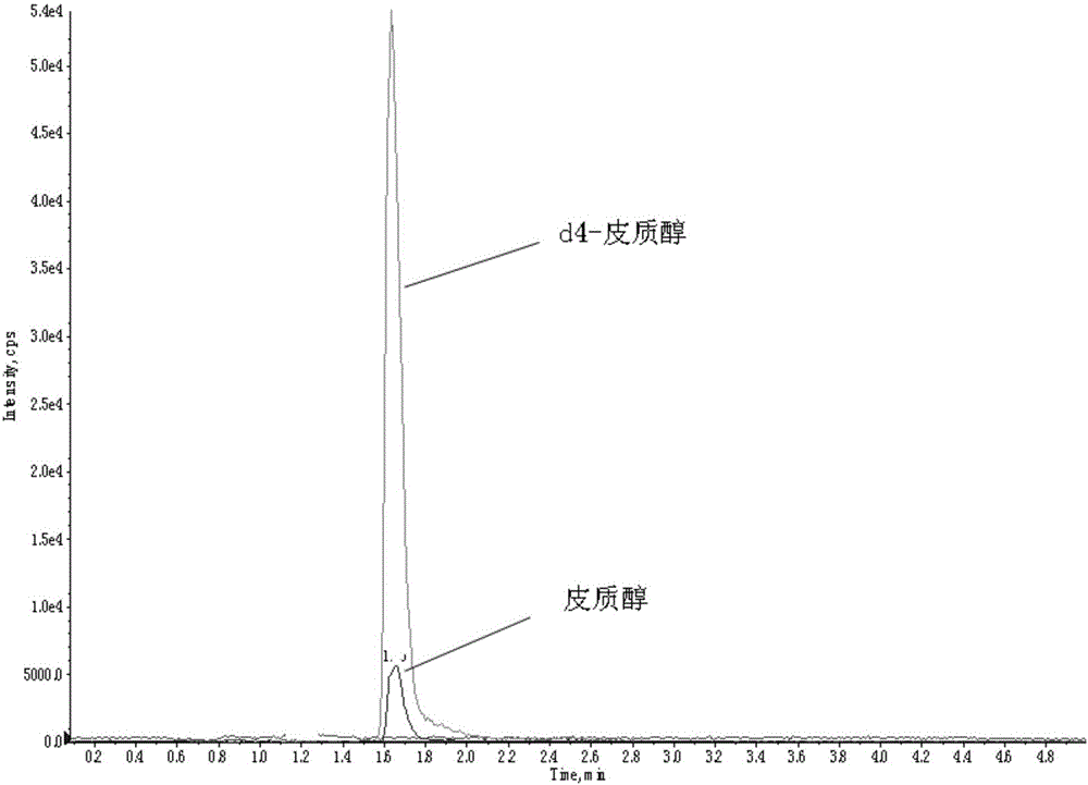 Method and kit for testing cortisol in saliva by efficient liquid chromatogram and tandem mass spectrometry combination technology