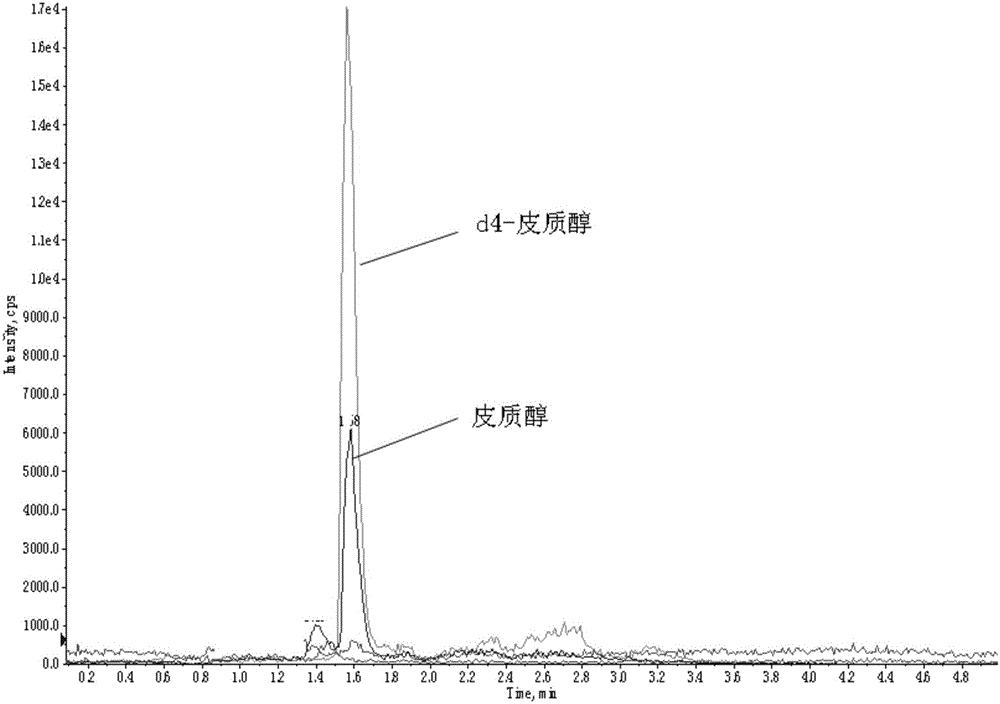 Method and kit for testing cortisol in saliva by efficient liquid chromatogram and tandem mass spectrometry combination technology