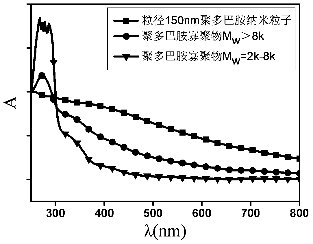 Light-colored melanin sunscreen cream and preparation method thereof