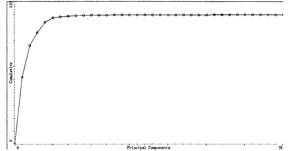 Method for identifying ginsengs with different growth patterns by using near infrared spectrum technology and determining content of components in ginsengs