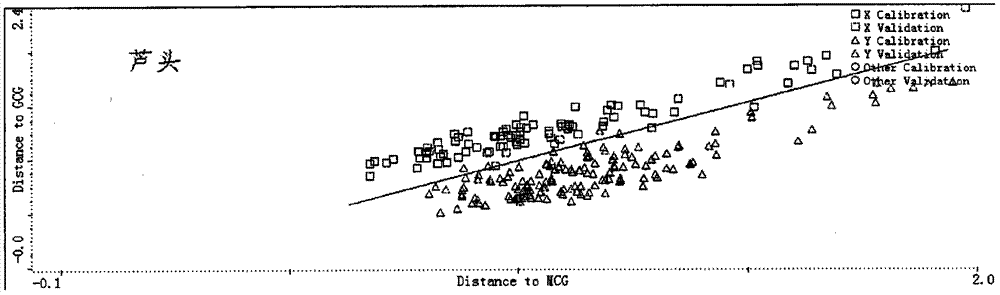 Method for identifying ginsengs with different growth patterns by using near infrared spectrum technology and determining content of components in ginsengs