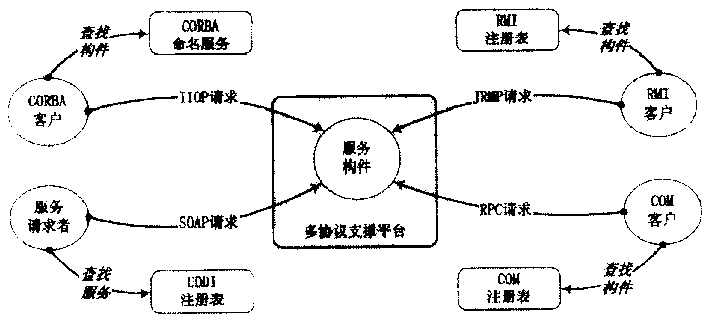 Method of reolizing multi-protocol service by software construction member