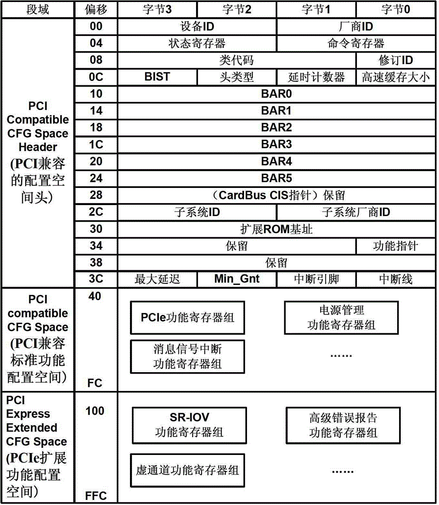 Direct I/O virtualization method and device used for multi-root sharing system