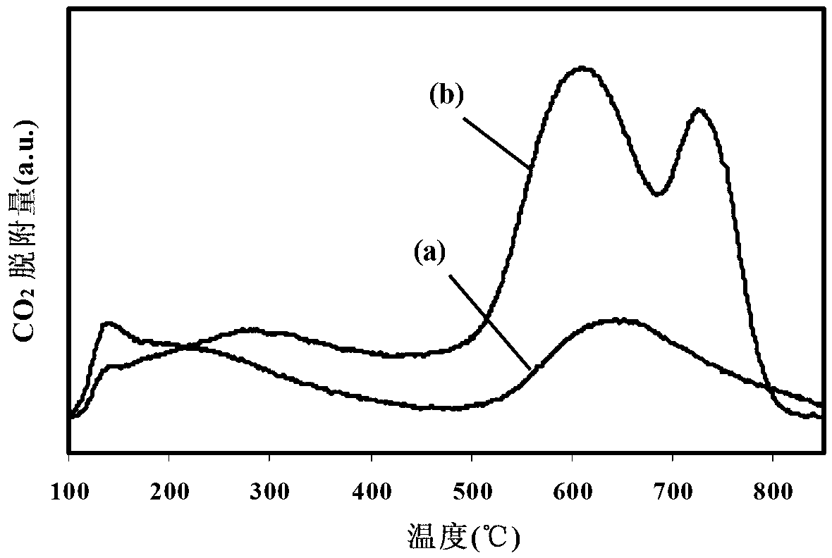 Preparation and application of solid super alkali catalyst