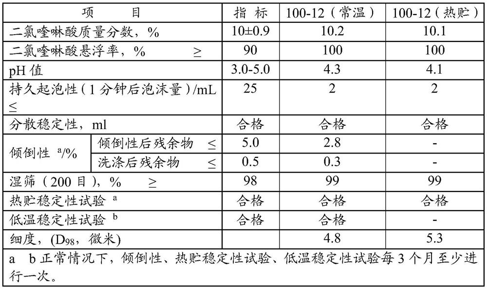A kind of preparation method and application of quinclorac oil suspension concentrate herbicide