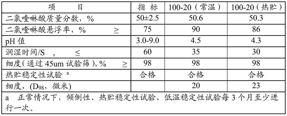 A kind of preparation method and application of quinclorac oil suspension concentrate herbicide