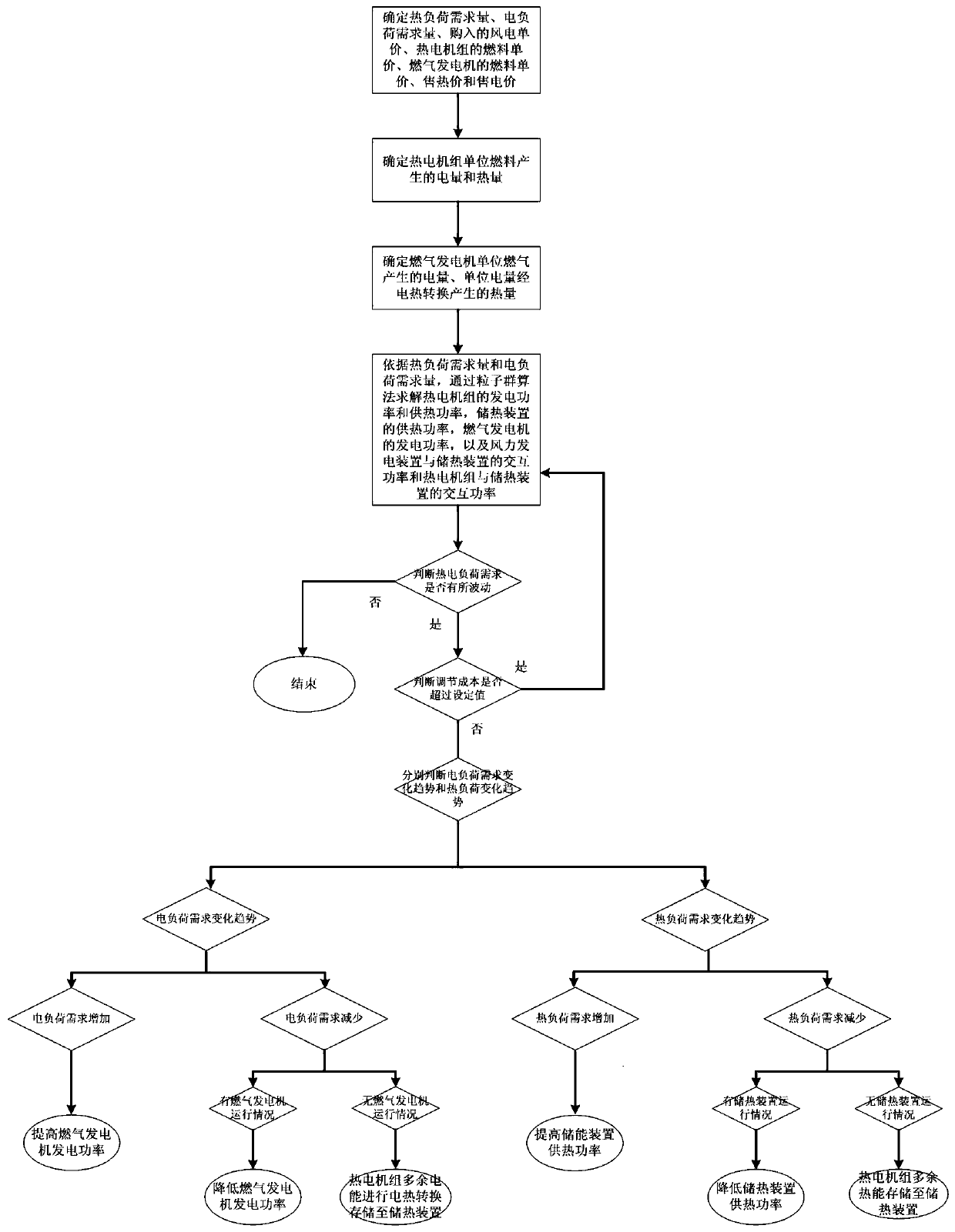 An electrothermal decoupling system in a combined heat and power system and its control method