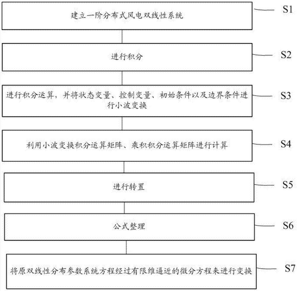 Analytical method of bilinear control model for distributed wind power system