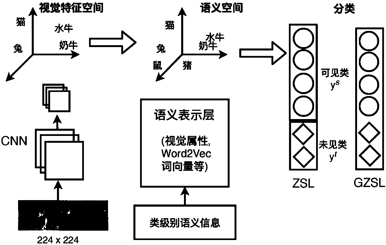 Zero sample learning method based on global semantic consistency network