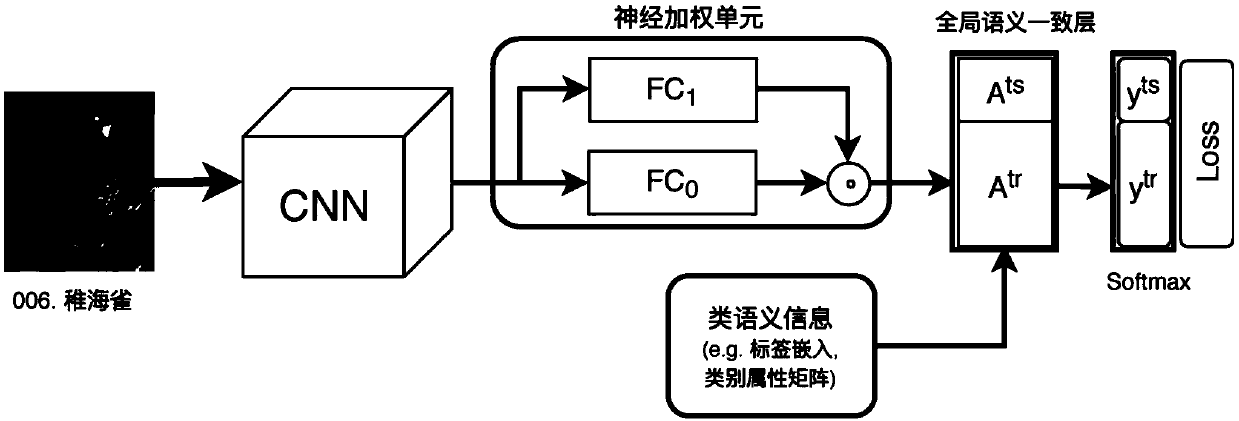 Zero sample learning method based on global semantic consistency network