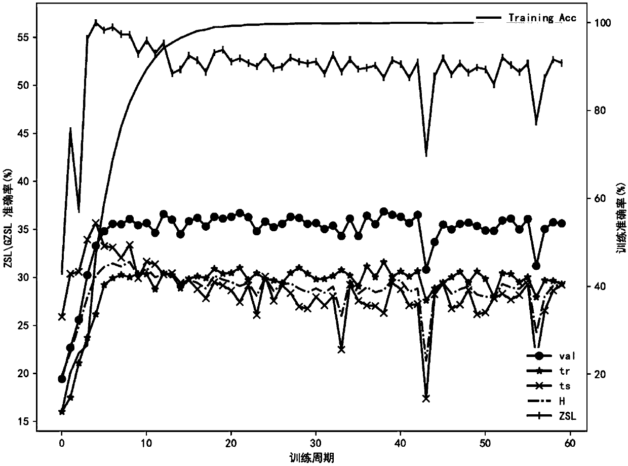 Zero sample learning method based on global semantic consistency network