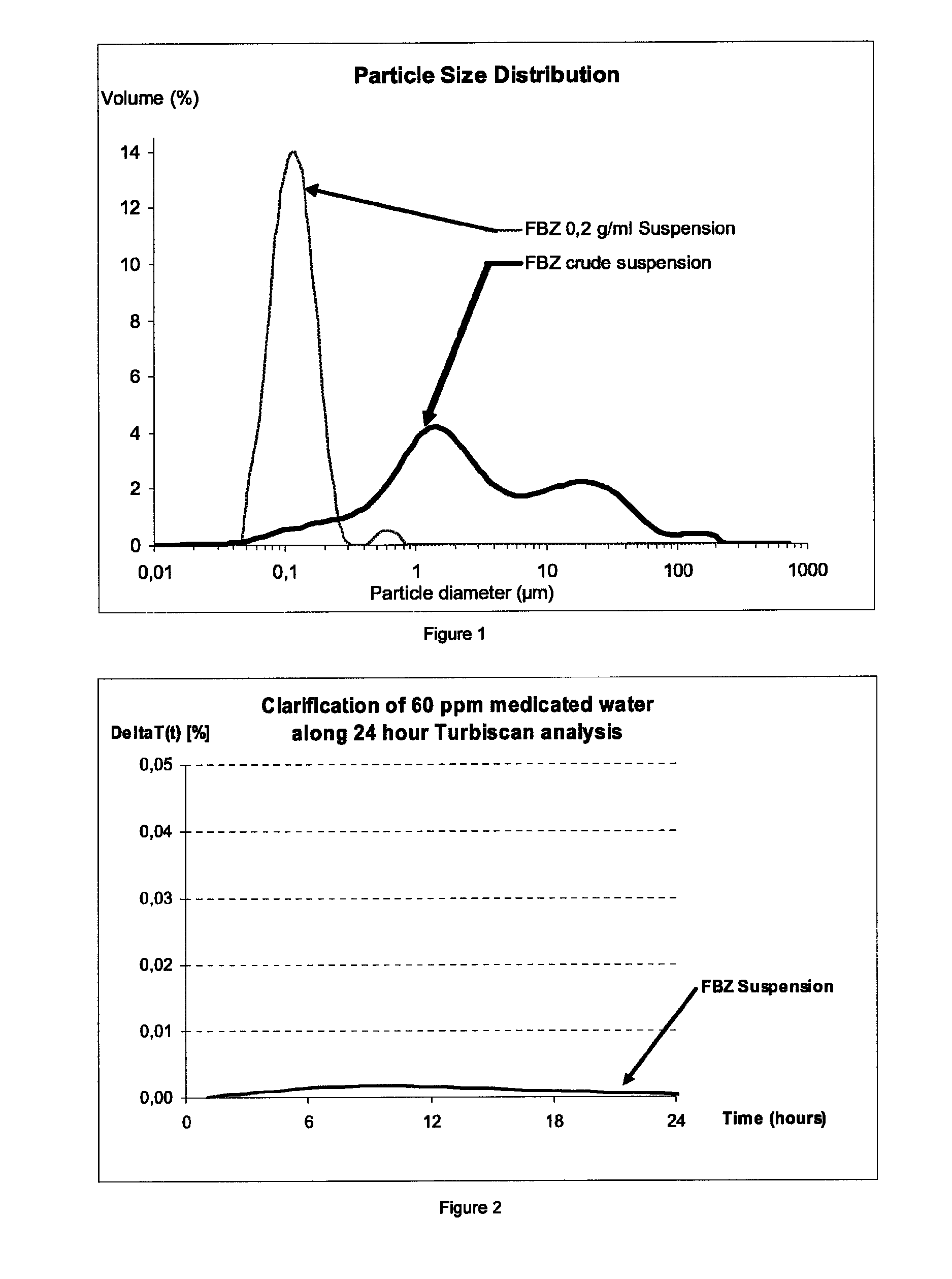 Suspension comprising benzimidazole carbamate and a polysorbate