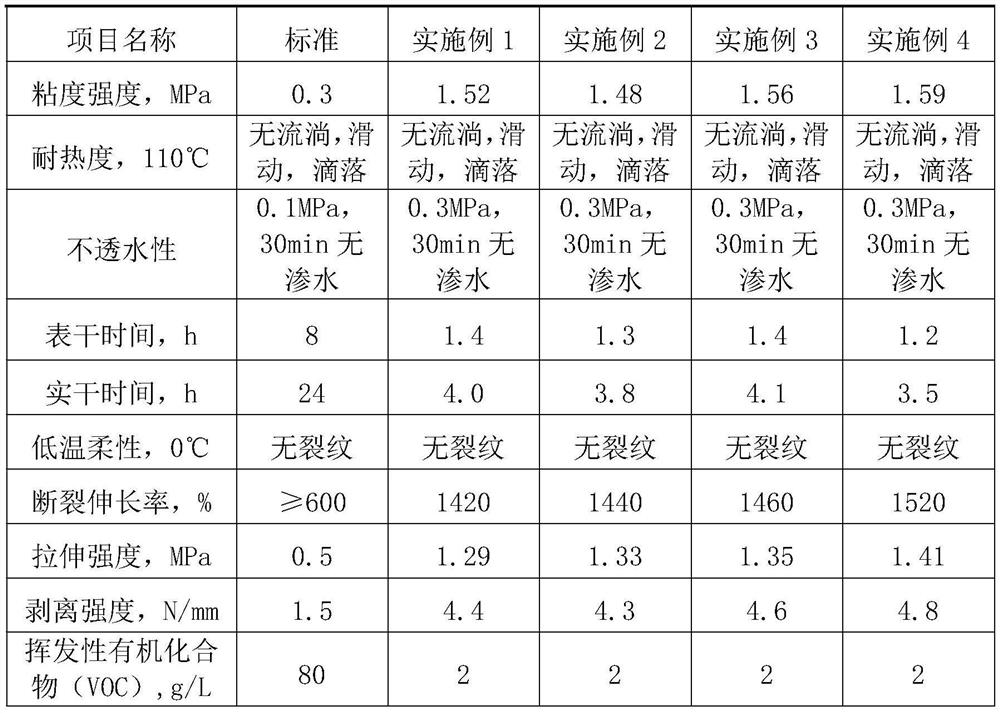 Environment-friendly water-based asphalt waterproof coating and preparation method thereof