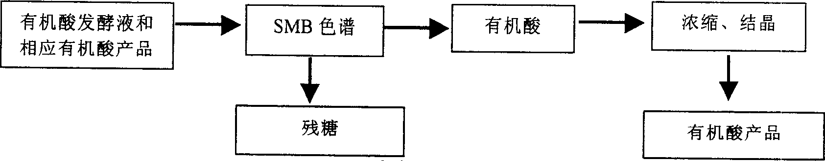 Method for separating remaining sugar and extracting organic acid from organic acid fermentation liquor and corresponding organic acid mother liquor