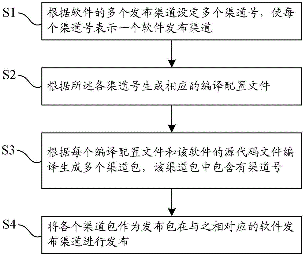 Multi-channel method and system for issuing software