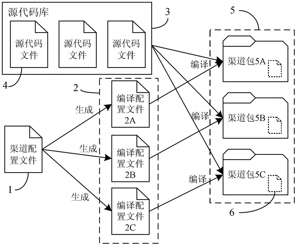 Multi-channel method and system for issuing software