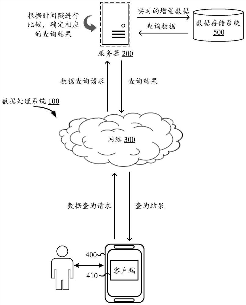 Data processing method and device