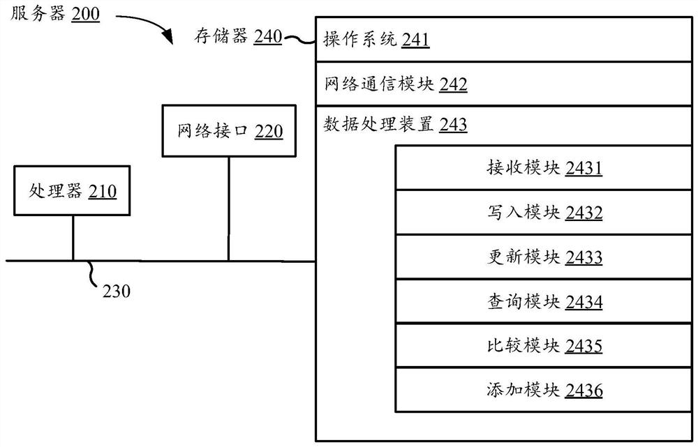 Data processing method and device