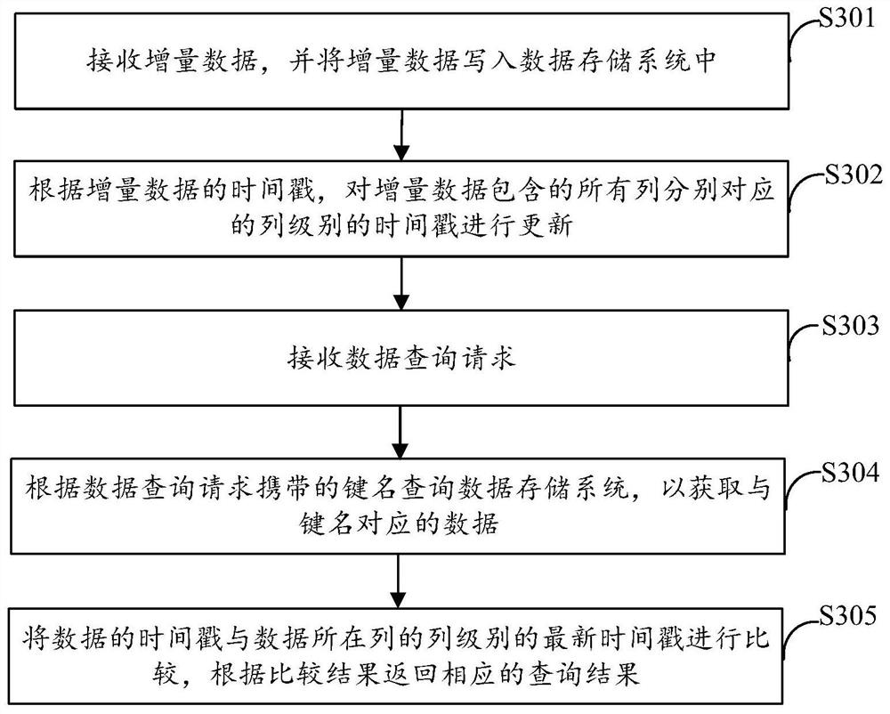 Data processing method and device