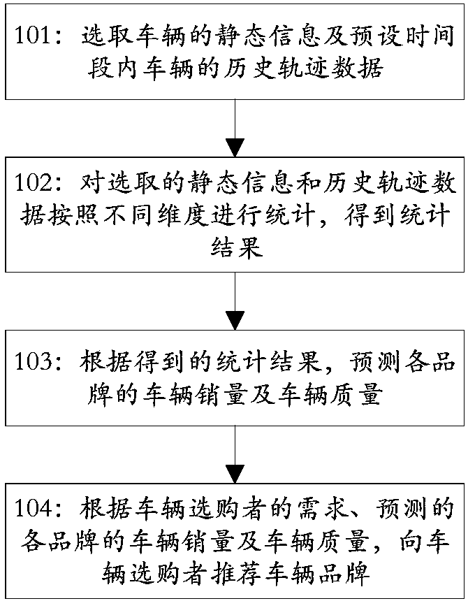 Method and device for recommending vehicle brand