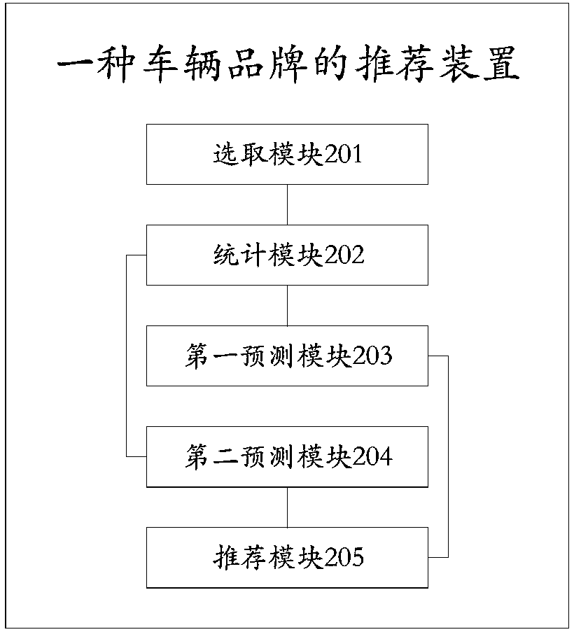 Method and device for recommending vehicle brand