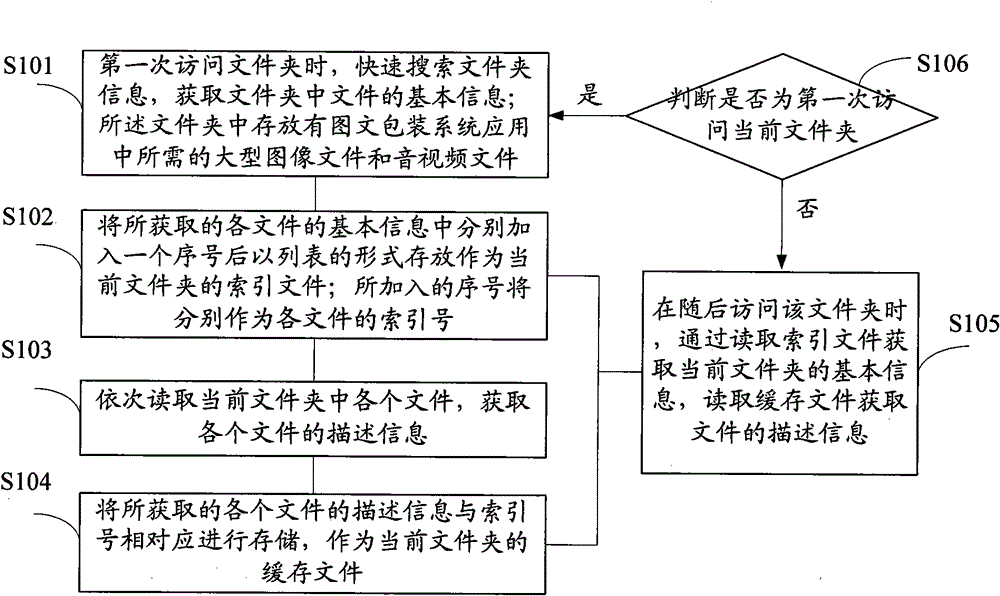 Method and device of picture-text packaging system for reading folder