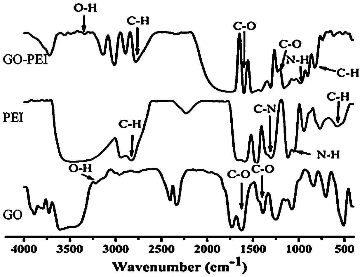 Preparation method and application of degradable material having function of inducing osteogenic differentiation and osteanagenesis