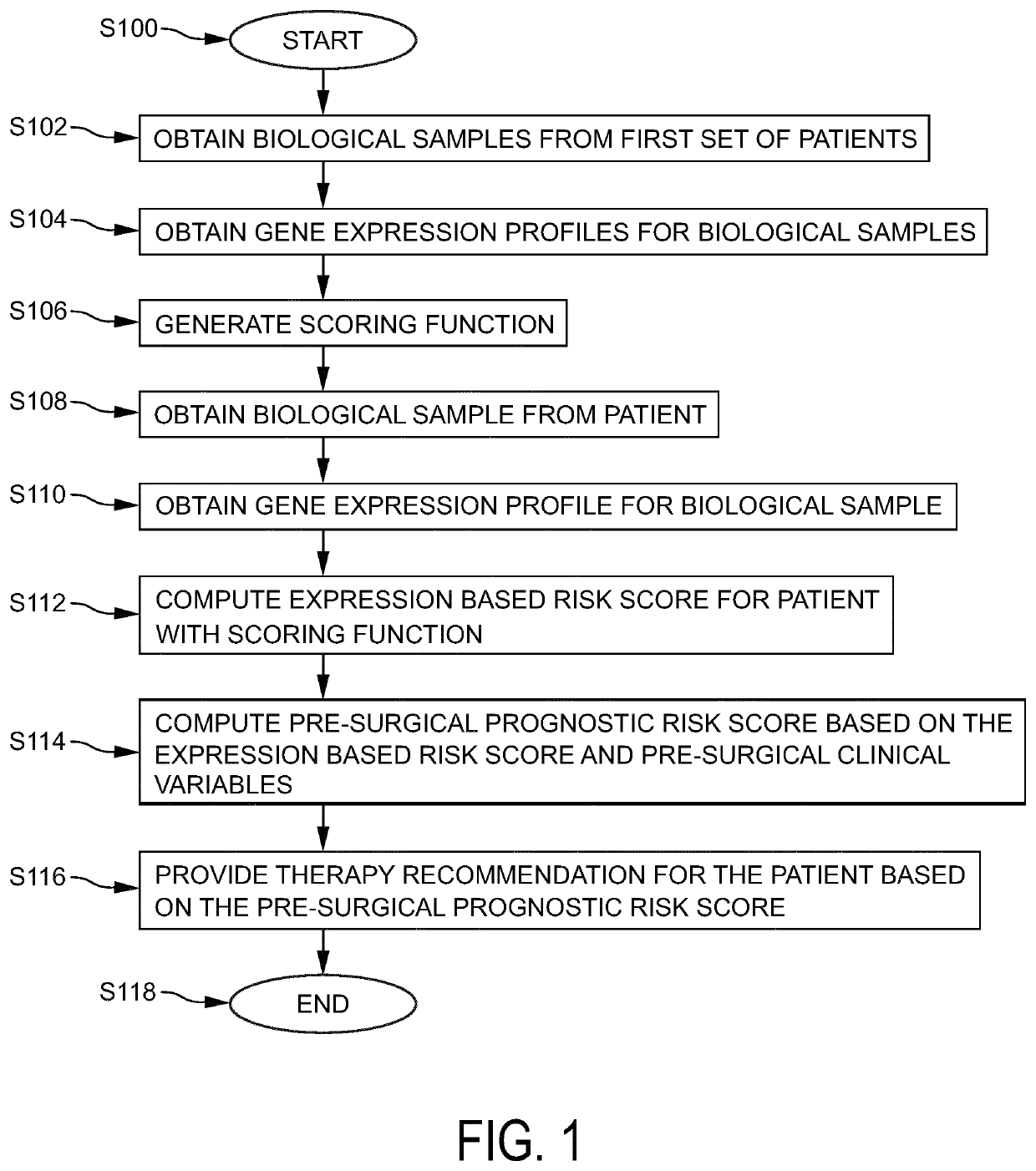 Pre-surgical risk stratification based on pde4d7 expression and pre-surgical clinical variables