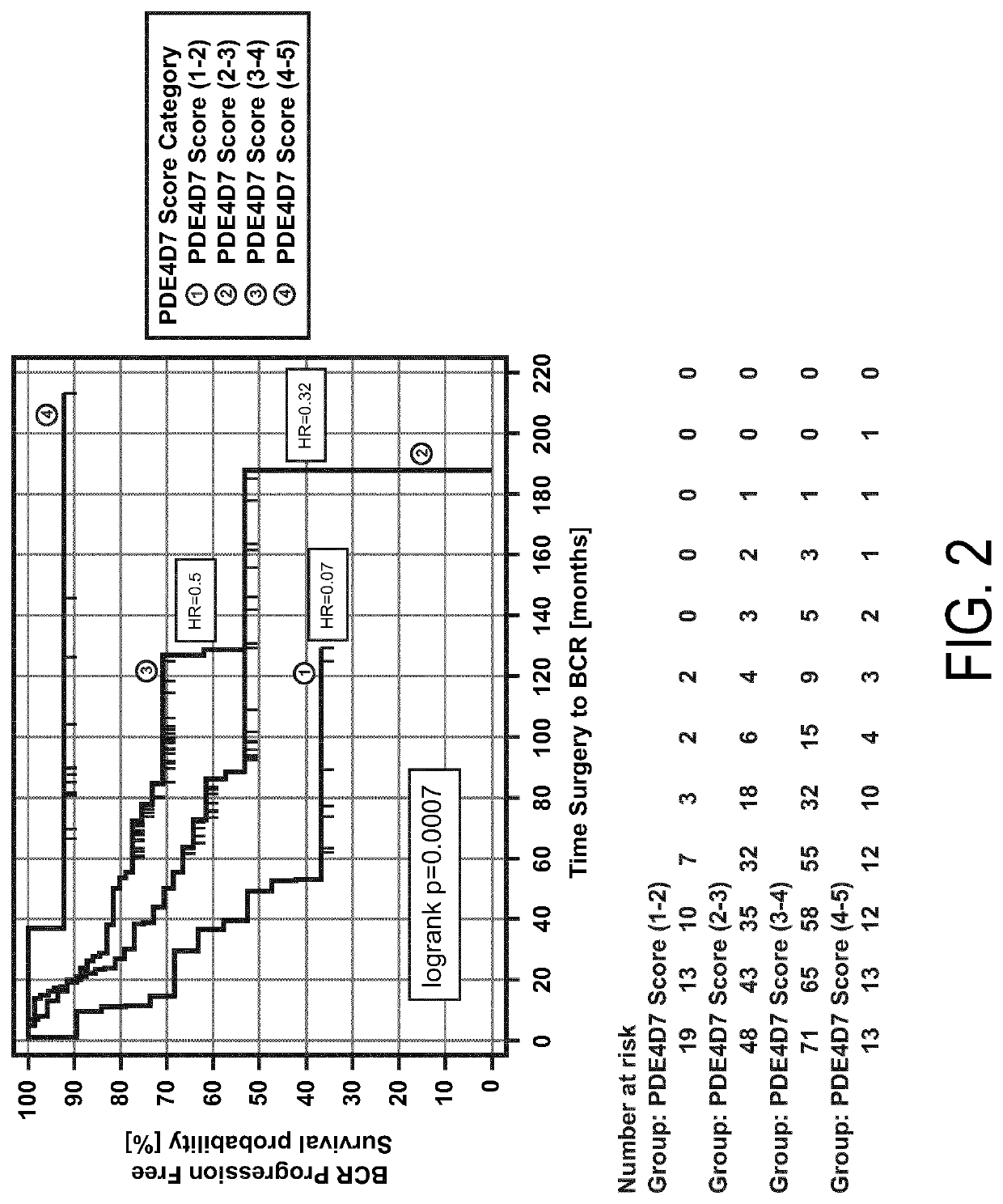 Pre-surgical risk stratification based on pde4d7 expression and pre-surgical clinical variables