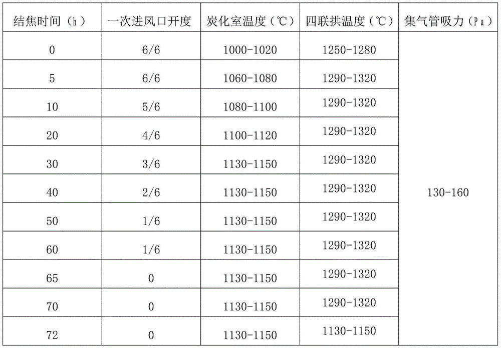 Method of improving total coke rate of heat recovery coke oven