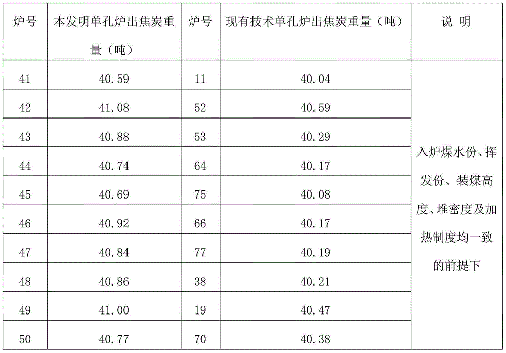 Method of improving total coke rate of heat recovery coke oven