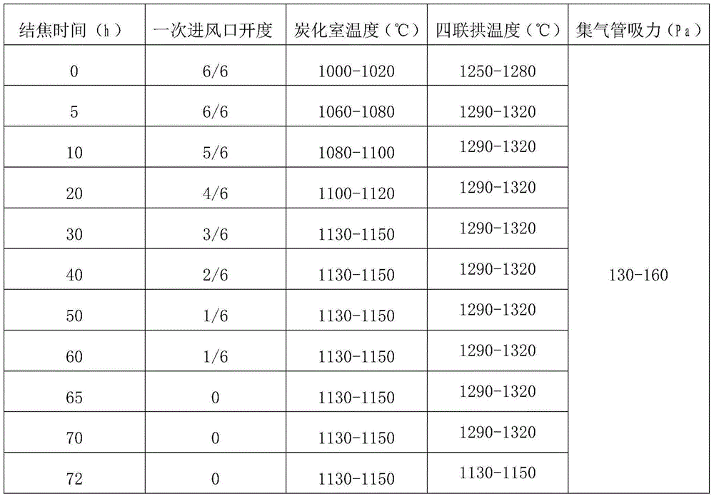 Method of improving total coke rate of heat recovery coke oven