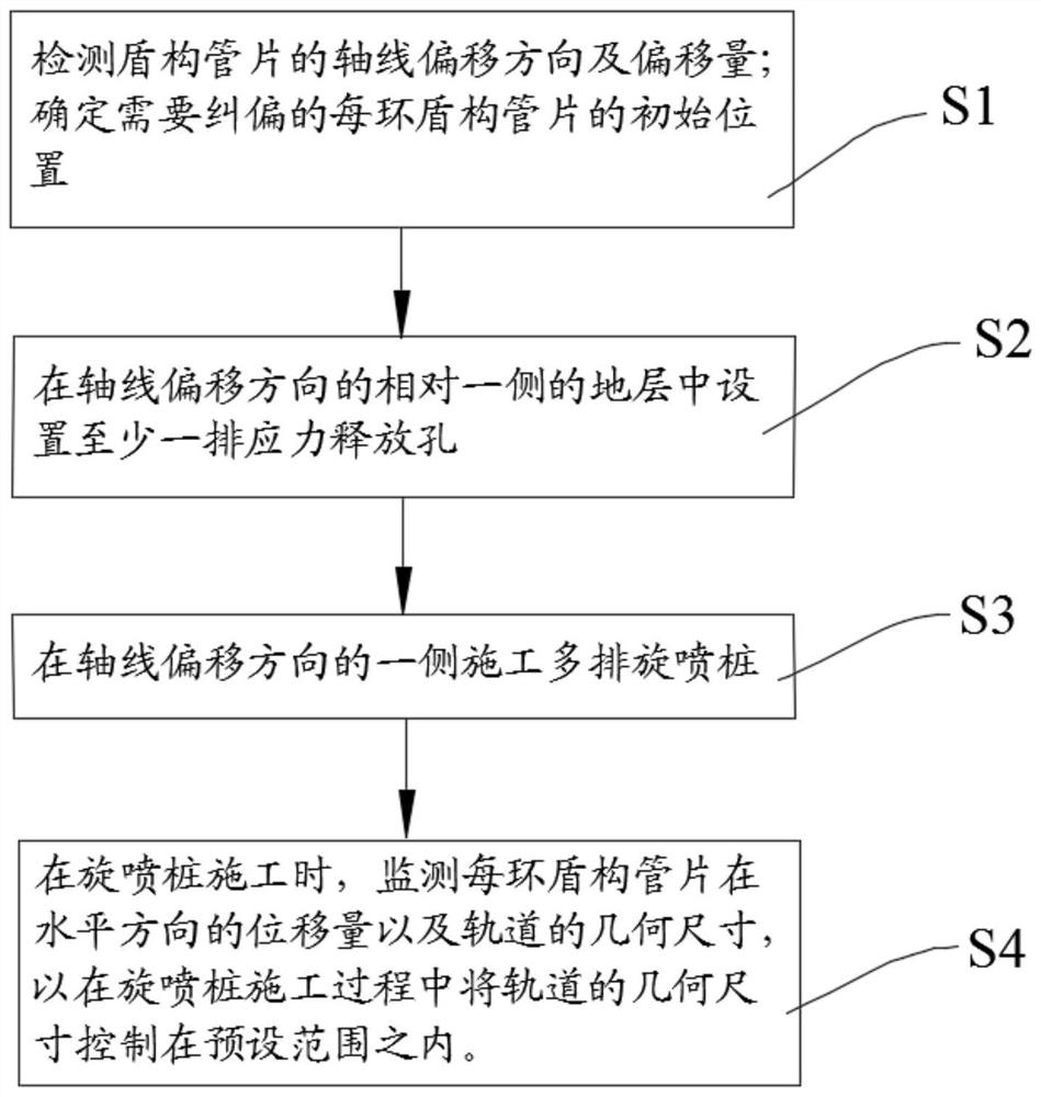 Shield tunnel horizontal deviation correcting method