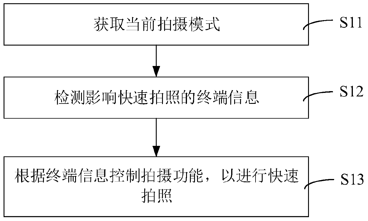 Rapid photographing method, mobile terminal and computer readable storage medium