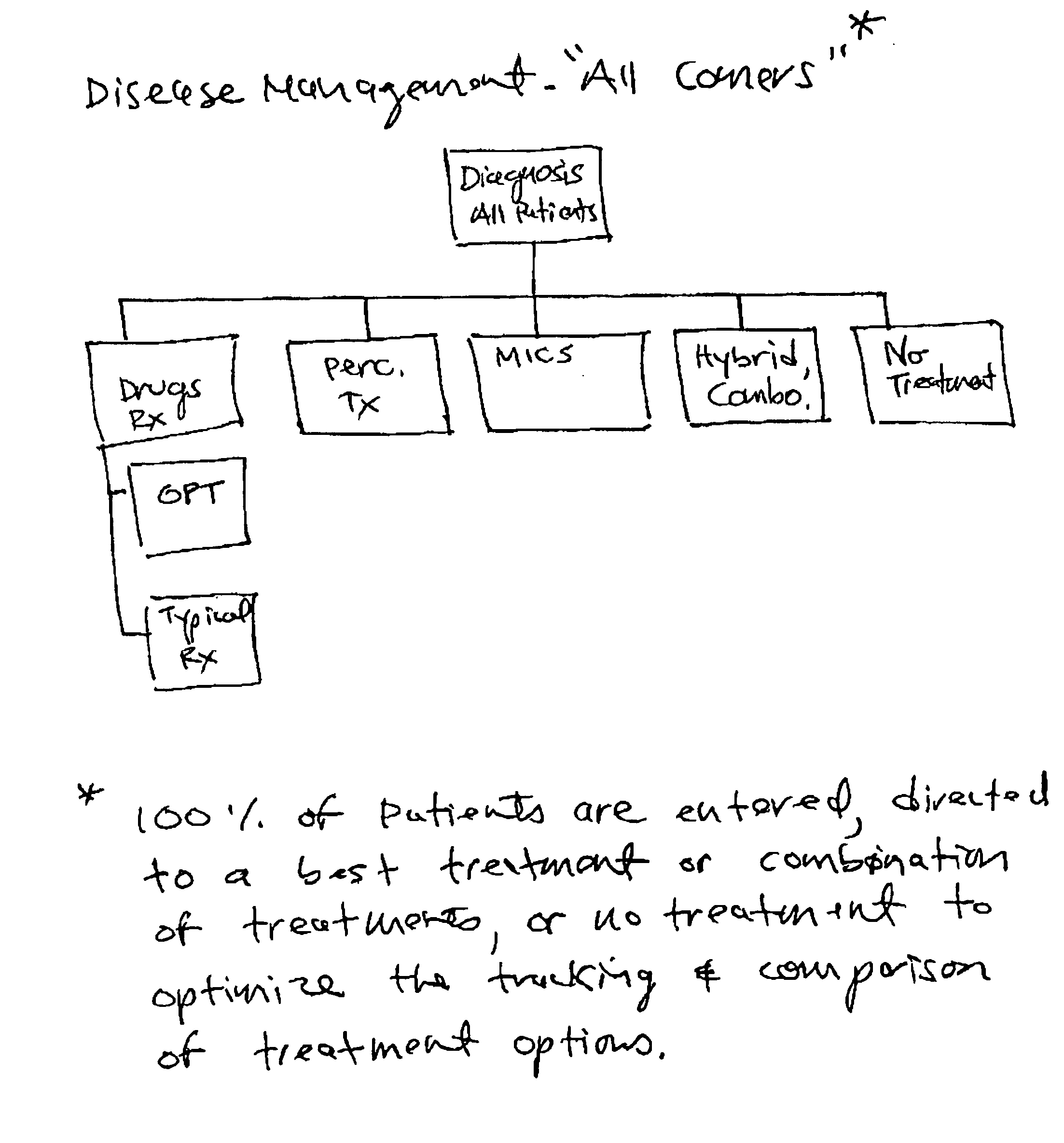 Systems and methods for disease management