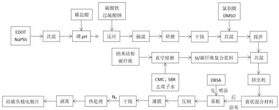 A method for preparing silicon carbon negative electrode sheet by extrusion calendering and electrode sheet