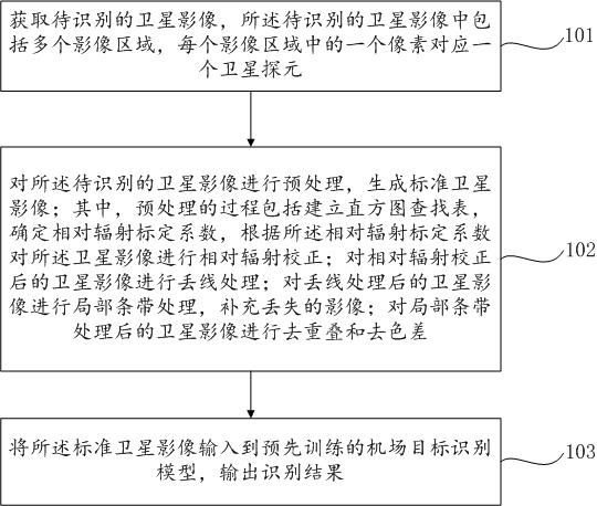 Airport target identification method and device based on satellite images