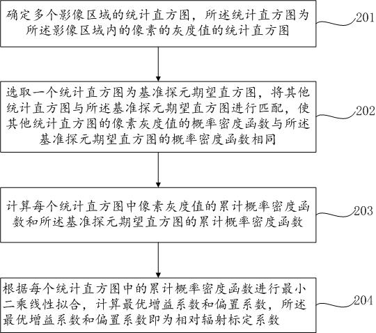 Airport target identification method and device based on satellite images