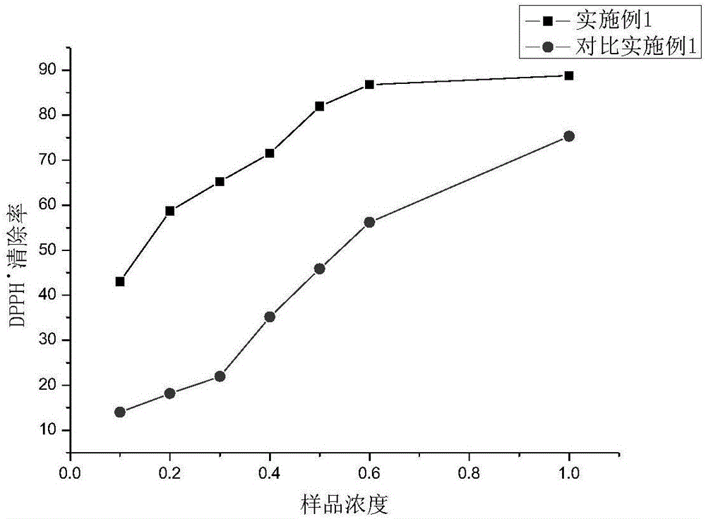 Preparation method and application of anti-oxidation active component of bamboo willows