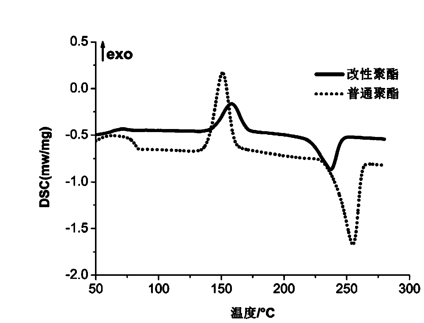 One-bath dyeing method of trilobal dyeable modified polyester/cotton blended fabric with high cationic content