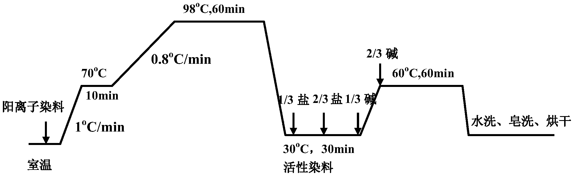 One-bath dyeing method of trilobal dyeable modified polyester/cotton blended fabric with high cationic content